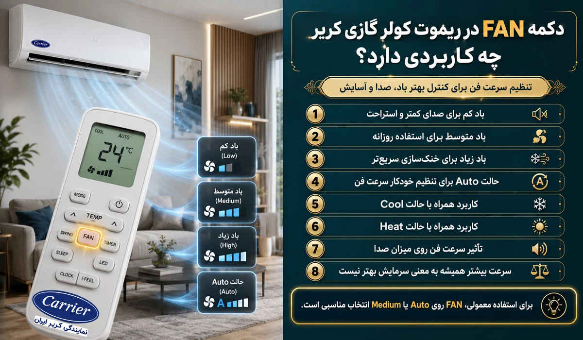 دکمه Fan در ریموت کولر گازی کریر چه کاربردی دارد