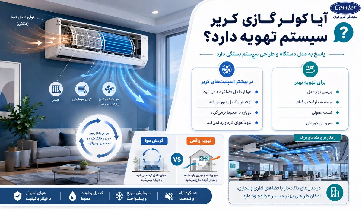 آیا کولر گازی کریر سیستم تهویه دارد