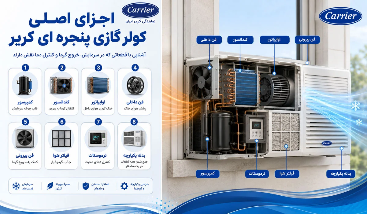 اجزای اصلی کولر گازی پنجره ای کریر