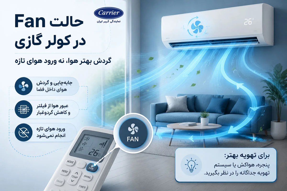 حالت Fan در کولر گازی چه ارتباطی با تهویه دارد