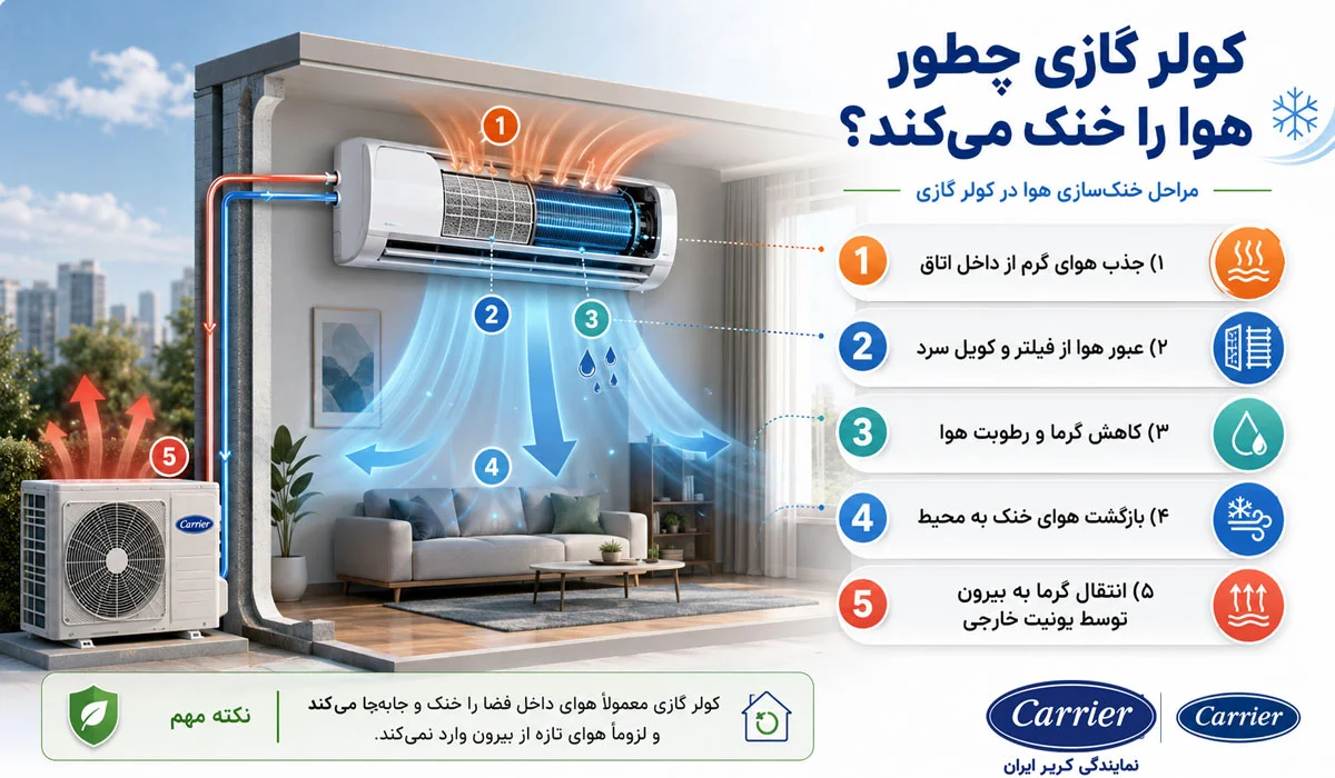 کولر گازی چطور هوا را خنک میکند