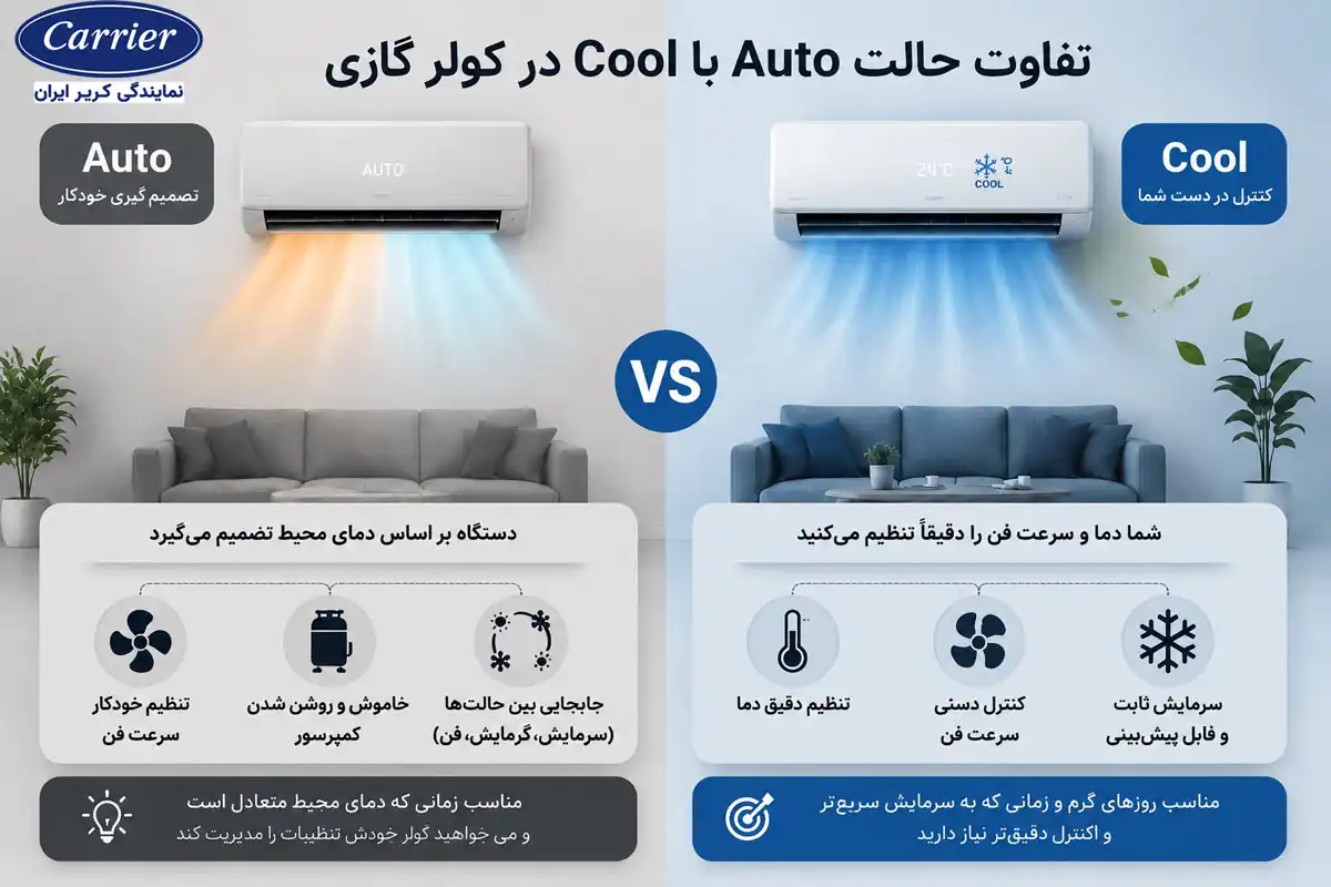 تفاوت حالت Auto با Cool در کولر گازی