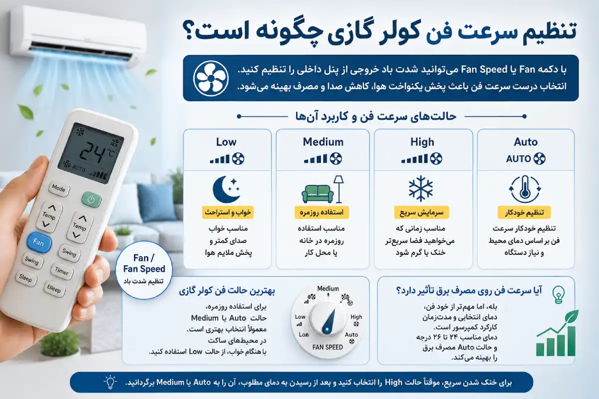 تنظیم سرعت فن کولر گازی چگونه است؟