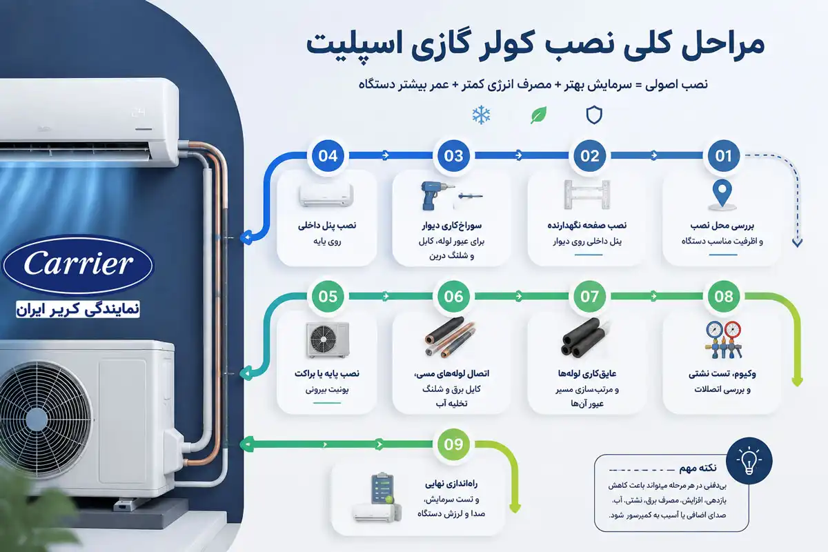 مراحل کلی نصب کولر گازی اسپلیت