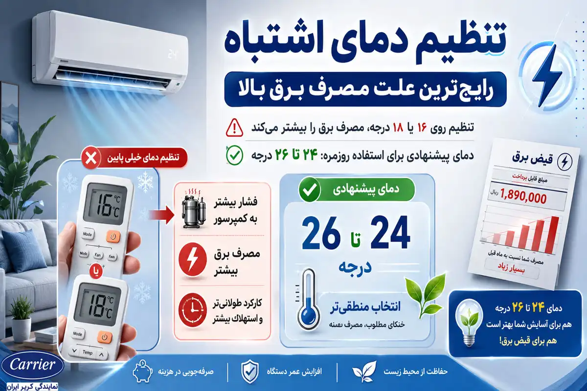 تنظیم دمای اشتباه؛ رایجترین علت مصرف برق بالا