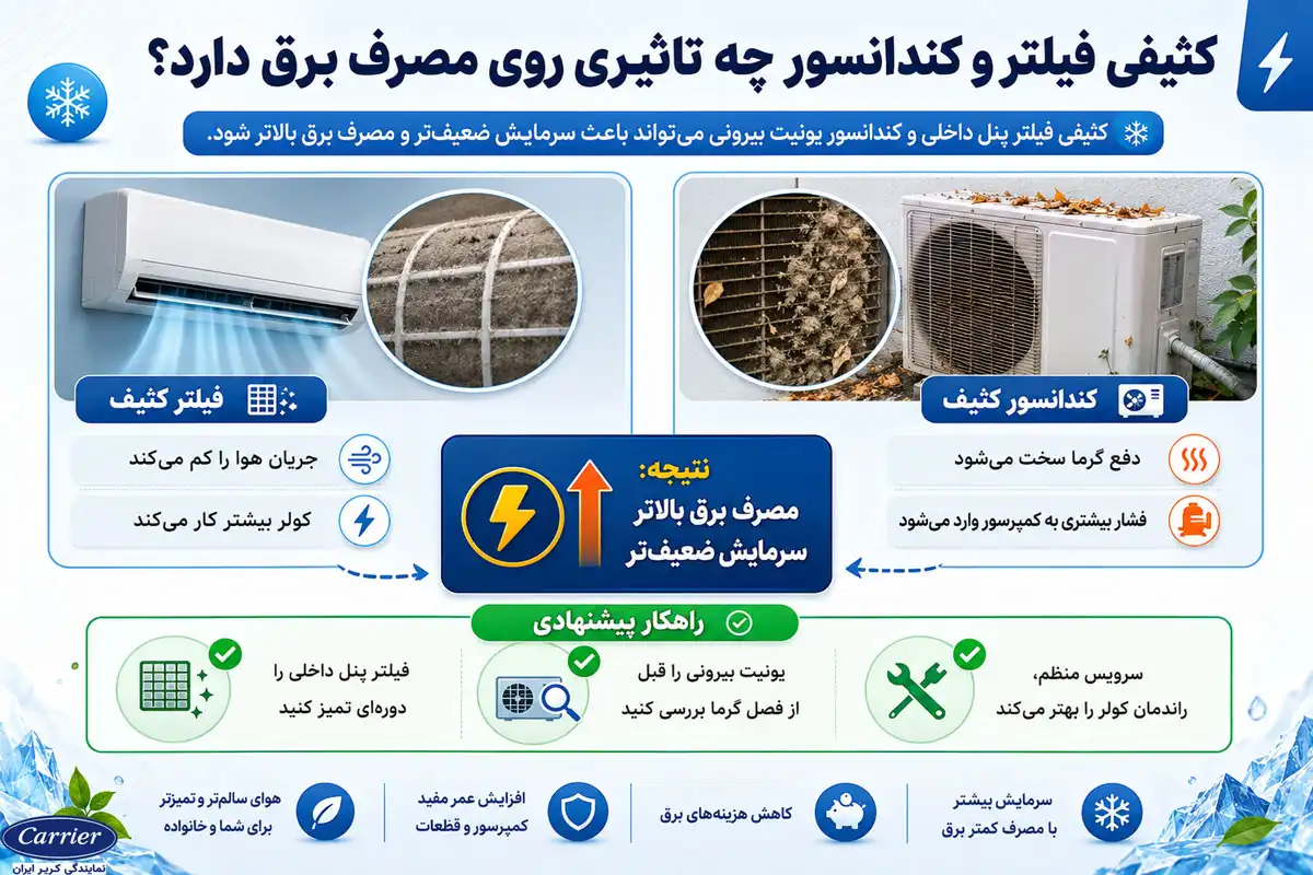 کثیفی فیلتر و کندانسور چه تاثیری روی مصرف برق دارد؟