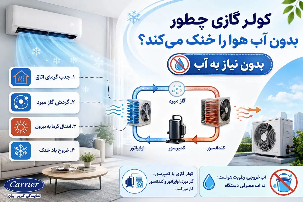 کولر گازی چطور بدون آب هوا را خنک میکند؟