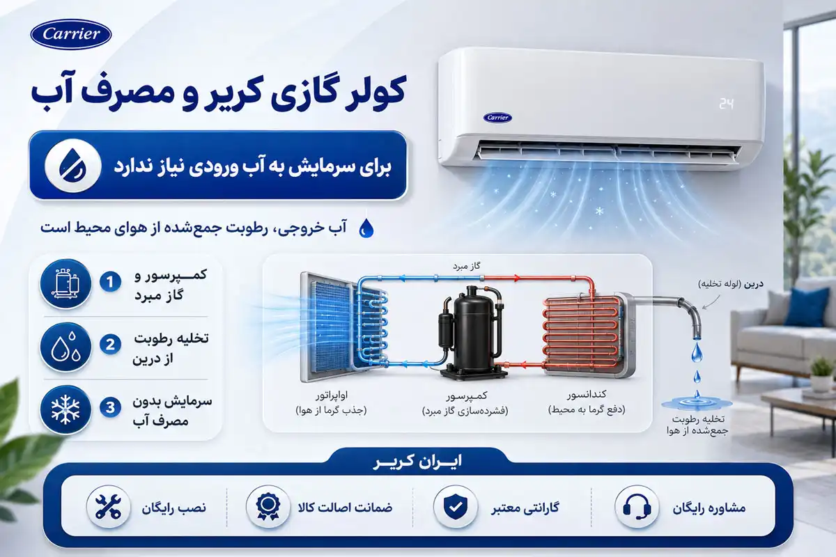 کولر گازی کریر و مصرف آب