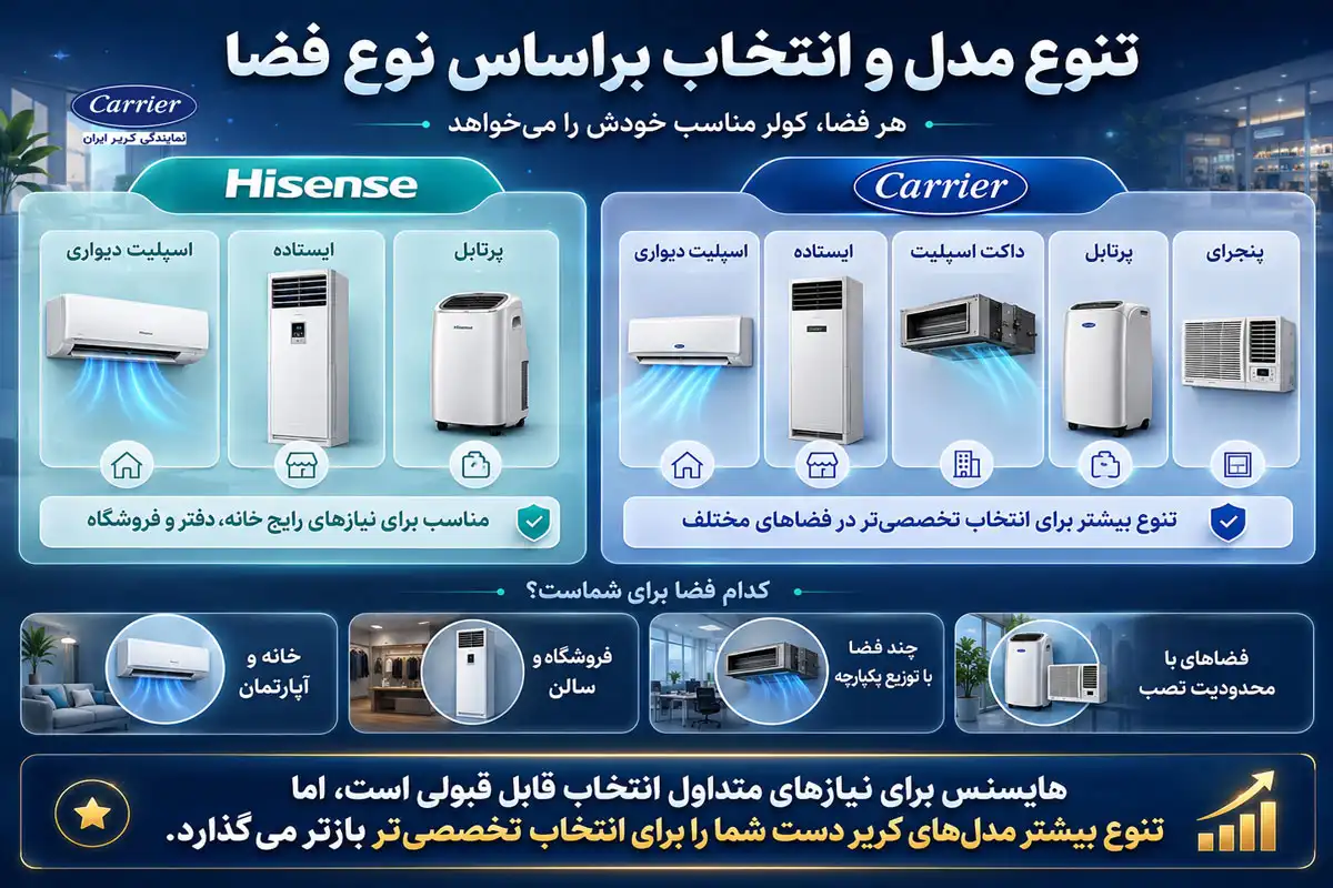 تنوع مدل و انتخاب براساس نوع فضا