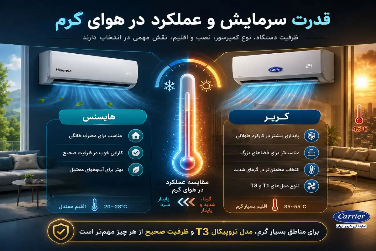 قدرت سرمایش و عملکرد در هوای گرم