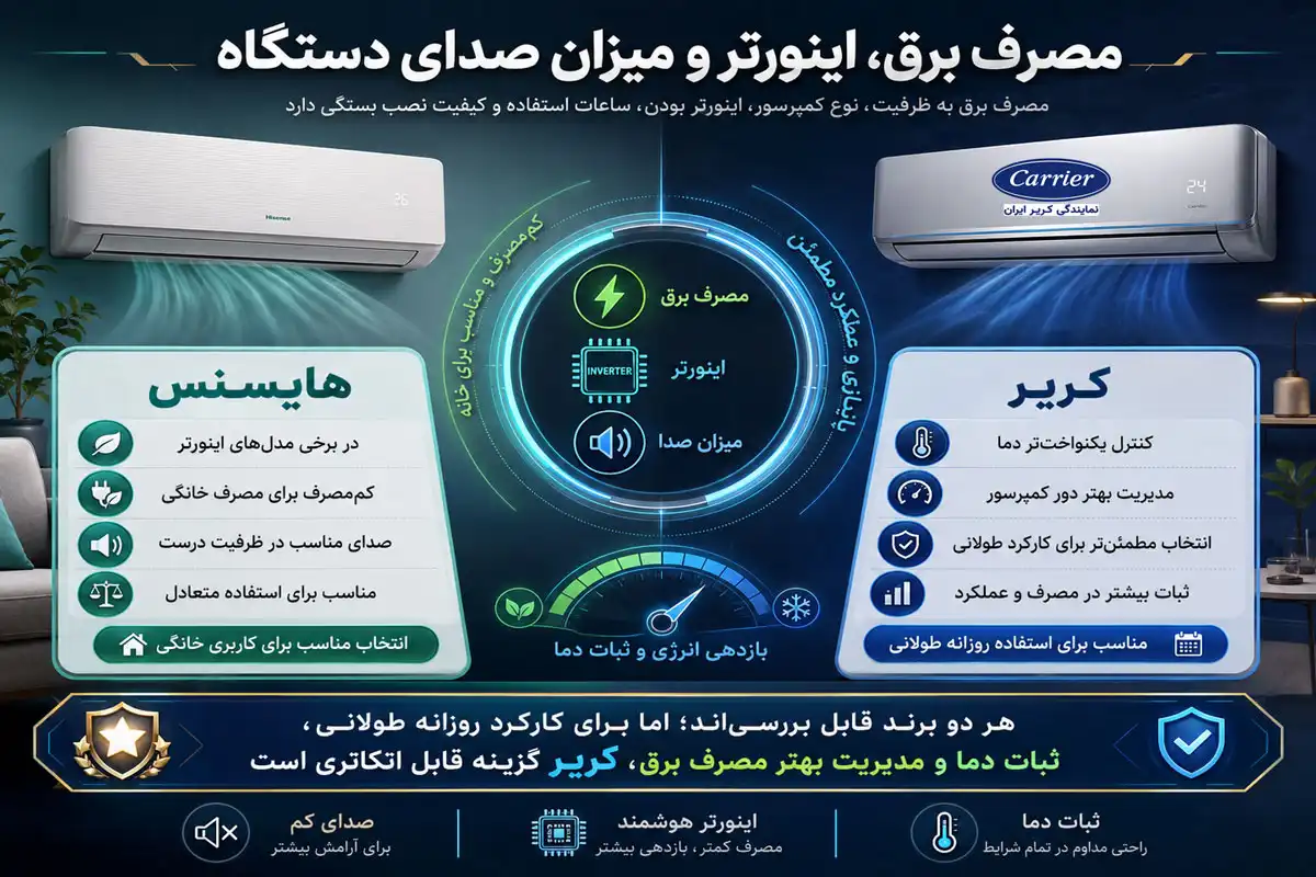 مصرف برق، اینورتر و میزان صدای دستگاه